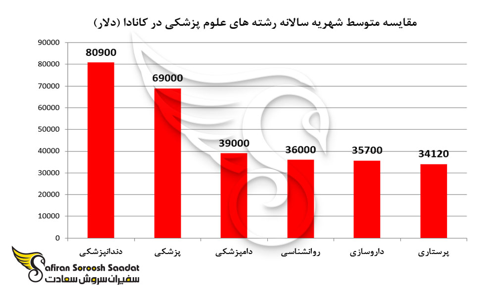 مقایسه متوسط شهریه سالانه رشته های علوم پزشکی در کانادا