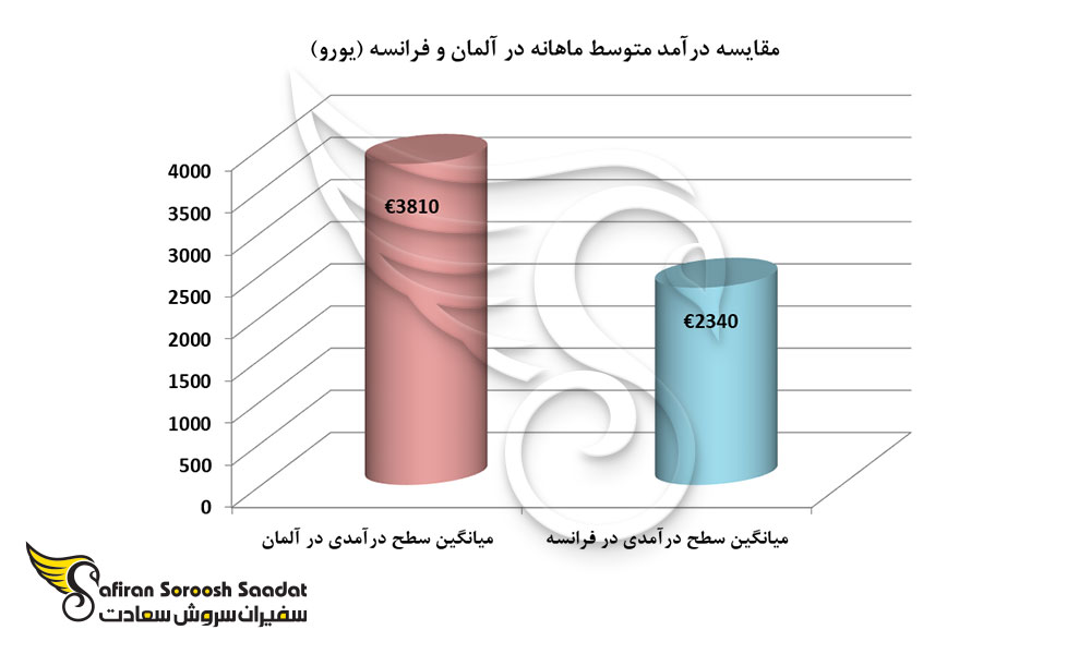 مقایسه درآمد متوسط ماهانه در آلمان و فرانسه (یورو)