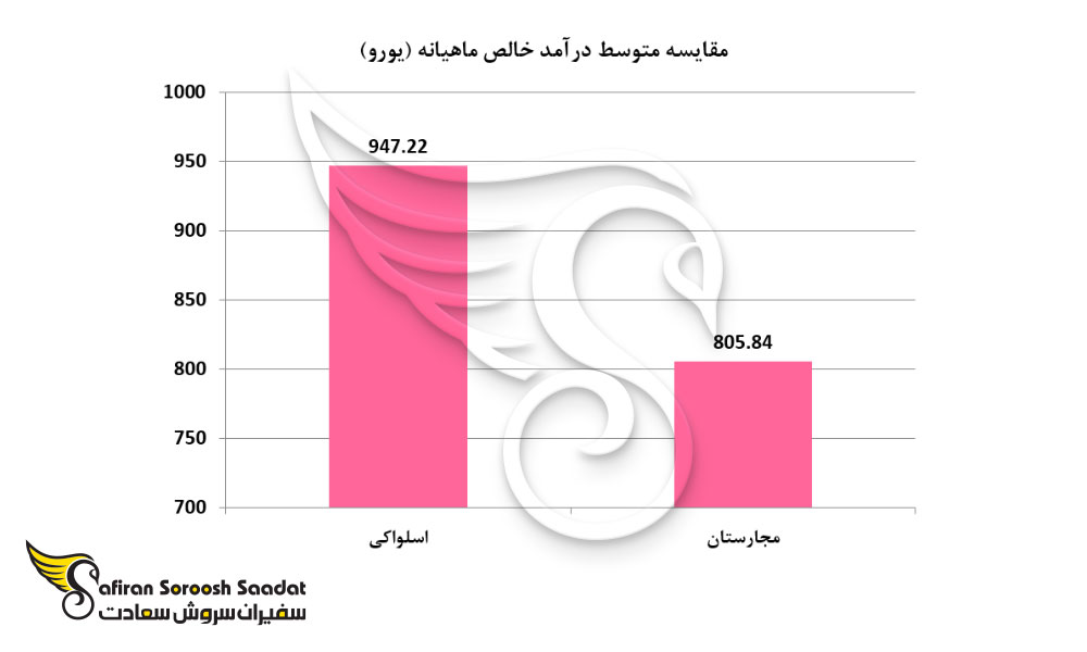 مقایسه متوسط درآمد خالص ماهیانه در مجارستان و اسلواکی