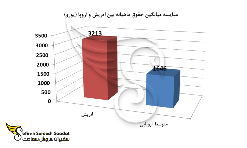 نمودار مقایسه میانگین حقوق ماهیانه بین اتریش و اروپا