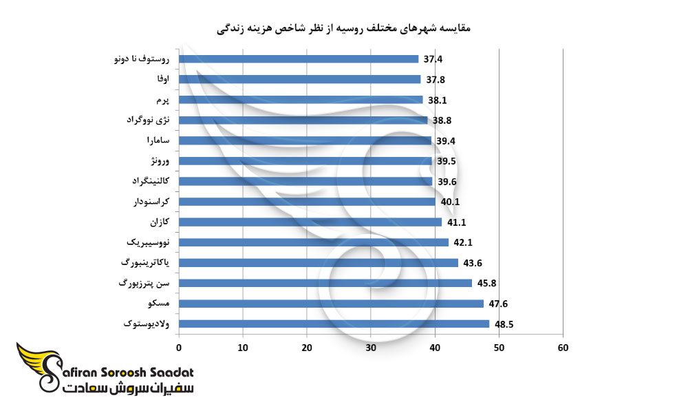 مقایسه شهرهای مختلف روسیه از نظر شاخص هزینه زندگی