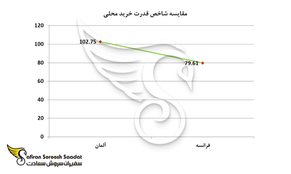 مقایسه شاخص قدرت خرید محلی