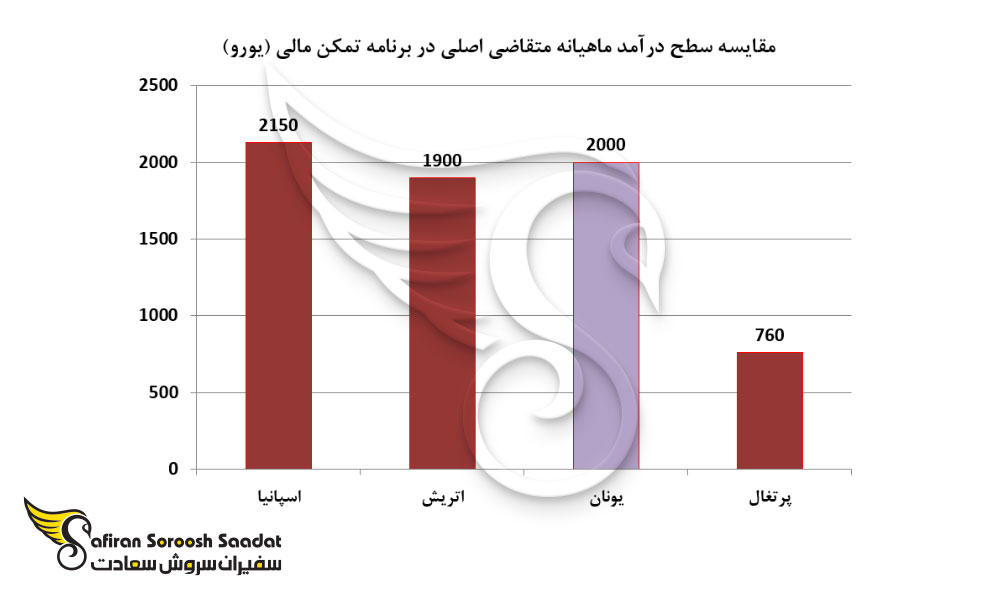مقایسه سطح درآمد ماهیانه متقاضی اصلی در برنامه تمکن مالی بین کشورهای مختلف
