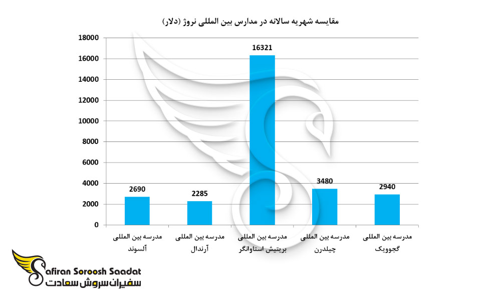 مقایسه شهریه سالانه در مدارس بین المللی نروژ
