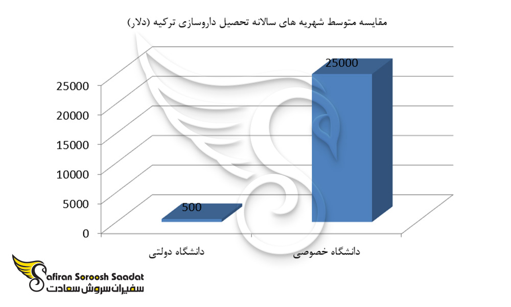مقایسه متوسط شهریه های سالیانه تحصیل داروسازی در ترکیه