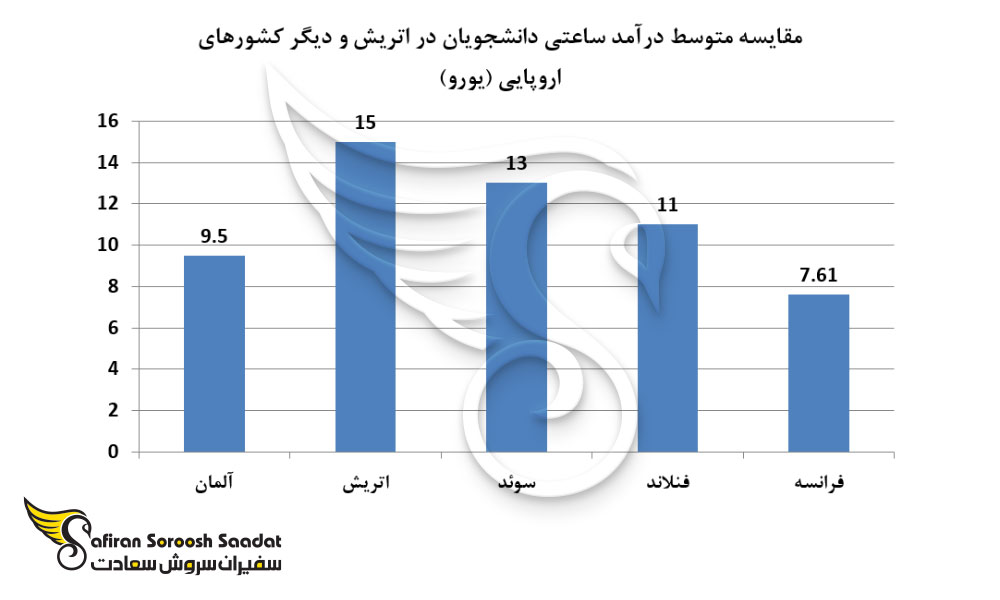 مقایسه متوسط درآمد ساعتی دانشجویان در اتریش و دیگر کشورهای اروپایی
