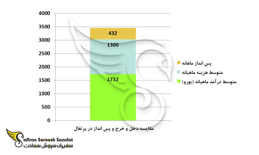 مقایسه دخل و خرج و پس انداز در پرتغال