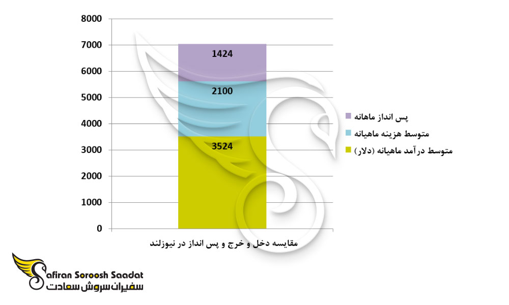 مقایسه دخل و خرج و پس انداز در نیوزلند