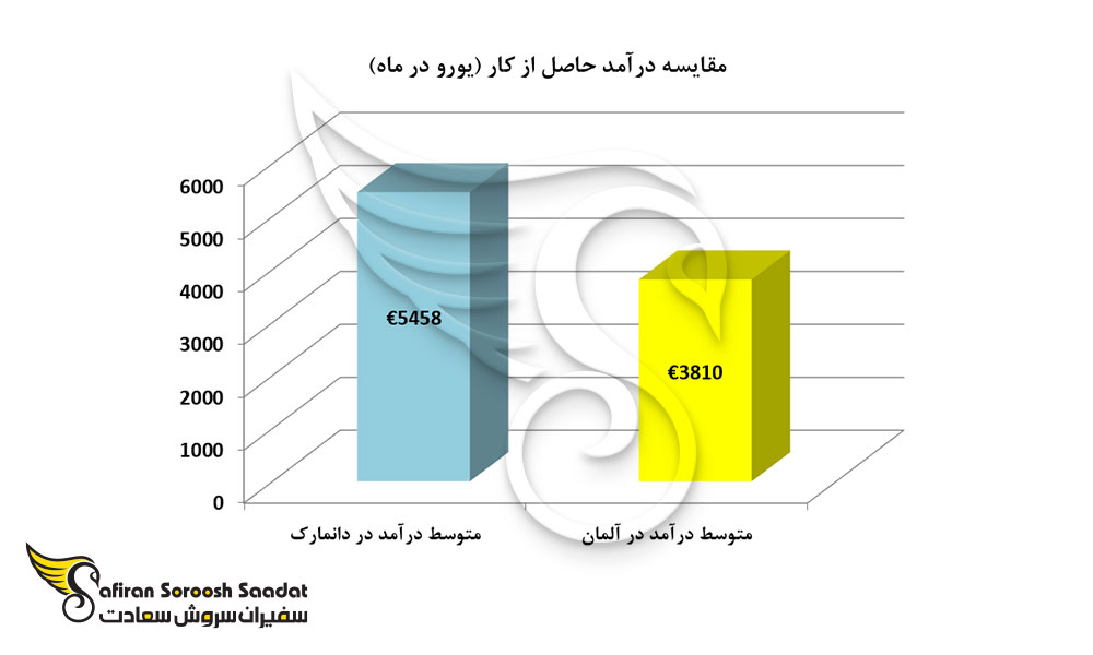 مقایسه درآمد حاصل از کار در آلمان و دانمارک