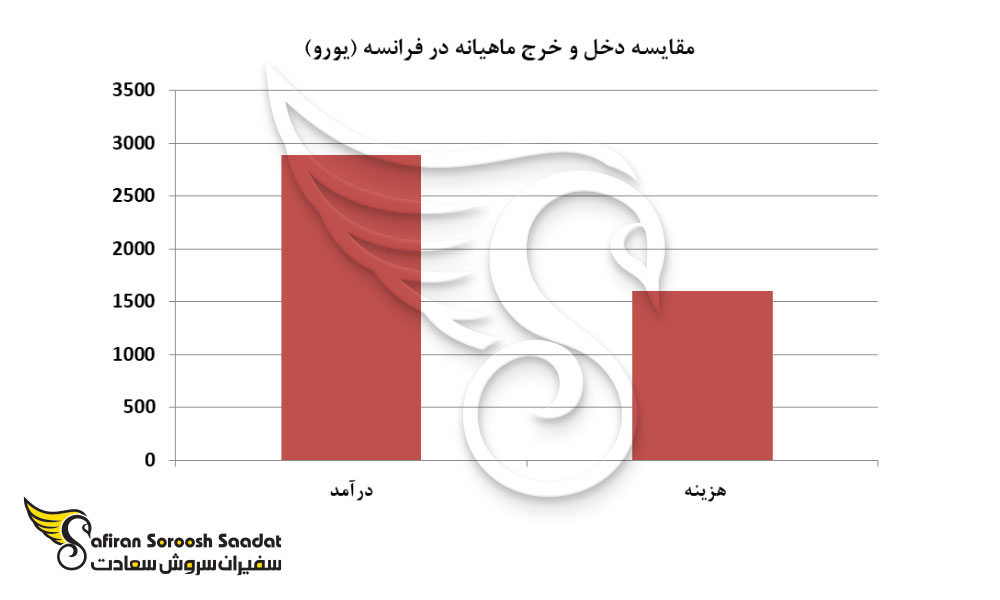 مقایسه دخل و خرج ماهیانه در فرانسه