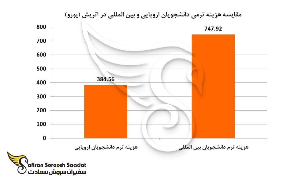 مقایسه هزینه ترمی دانشجویان اروپایی و بین المللی در اتریش