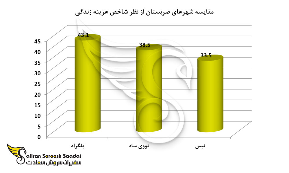مقایسه شهرهای صربستان از نظر شاخص هزینه زندگی