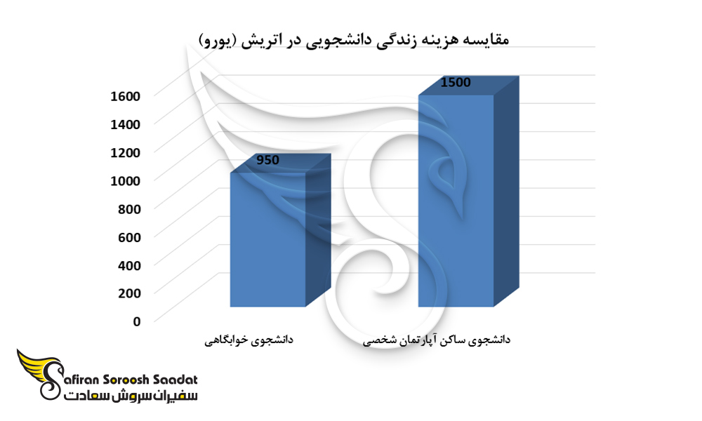 مقایسه هزینه زندگی دانشجویی در اتریش