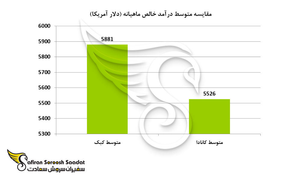 مقایسه متوسط درآمد خالص ماهیانه کانادا و کبک