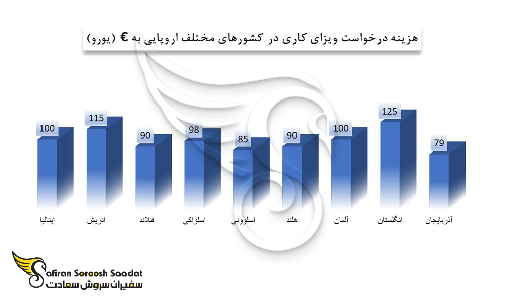 مقایسه هزینه درخواست ویزای کاری اسلواکی را با کشورهای مختلف اروپایی