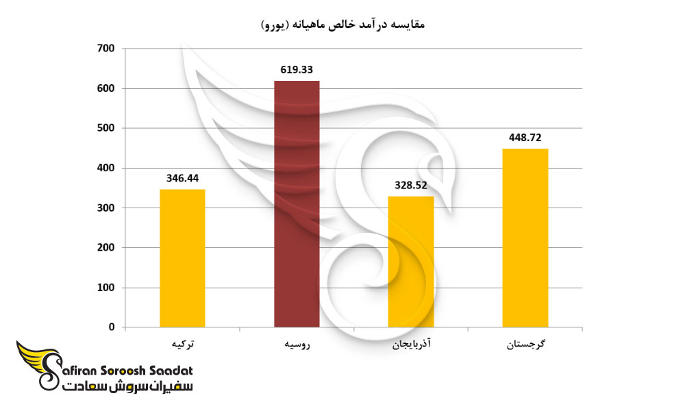 مقایسه سطح درآمدی در کشورهای منطقه نظیر ترکیه، گرجستان و آذربایجان