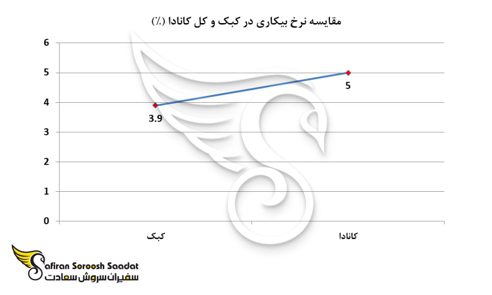 مقایسه نرخ بیکاری در کبک و کل کانادا