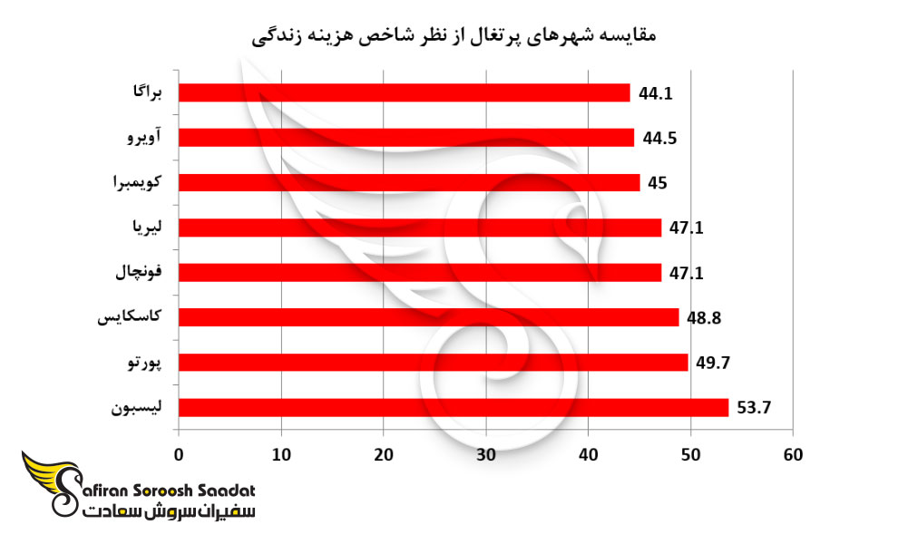 مقایسه شهرهای پرتغال از نظر شاخص هزینه زندگی