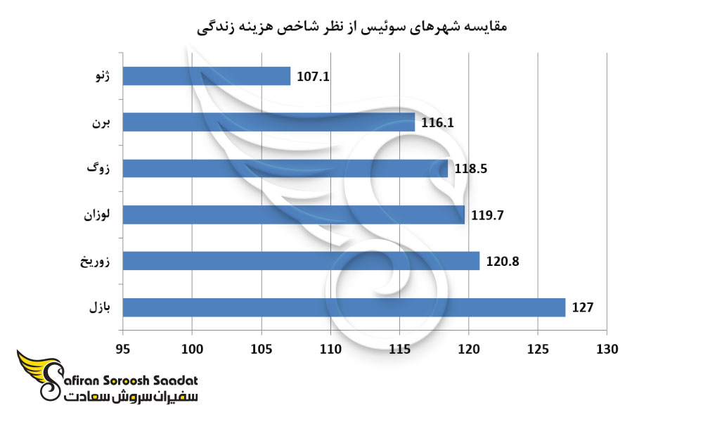 مقایسه شهرهای سوئیس از نظر شاخص هزینه زندگی