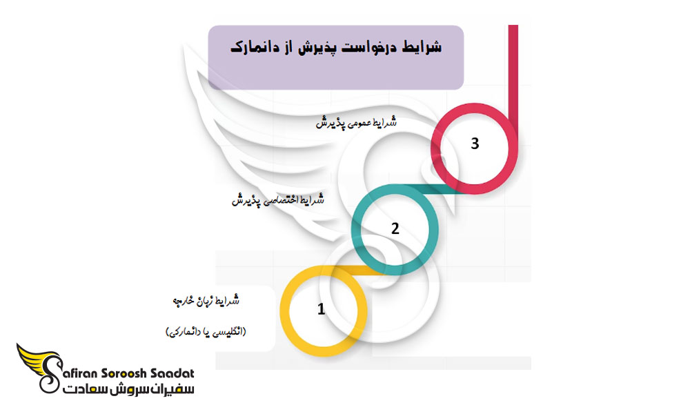 شرایط دریافت پذیرش در دانمارک