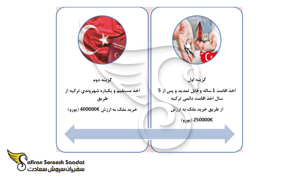 شرایط خرید ملک در ترکیه