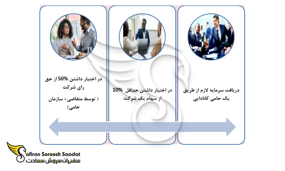شرایط اخذ اقامت دائم کانادا ازطریق راه اندازی استارت آپ