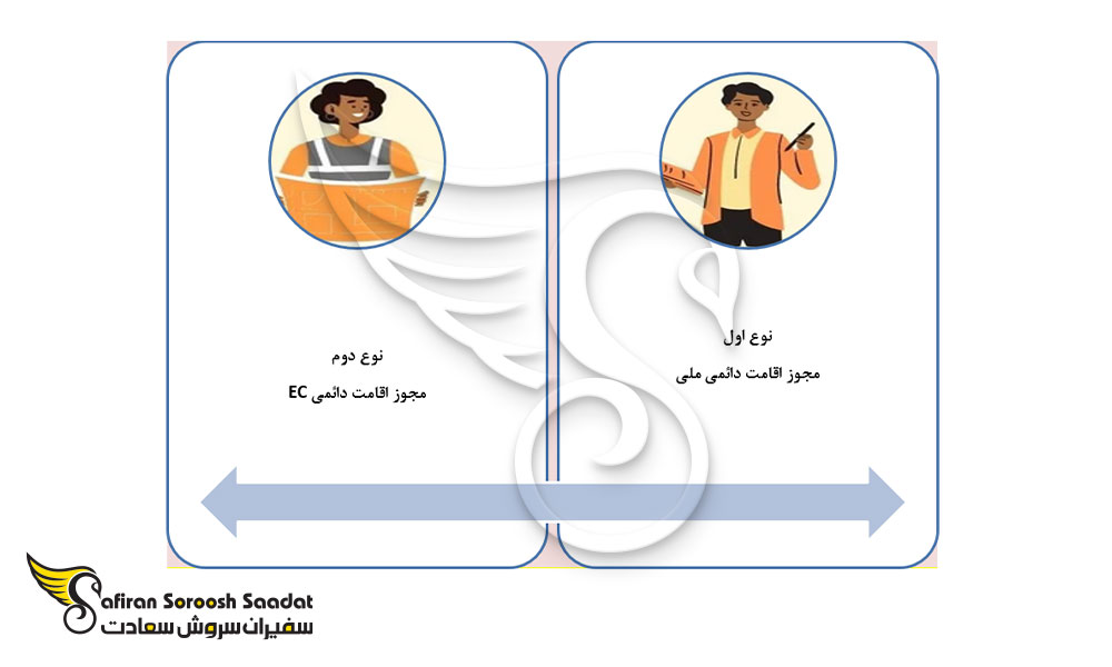 شرایط اخذ اقامت دائم از طریق کار در مجارستان