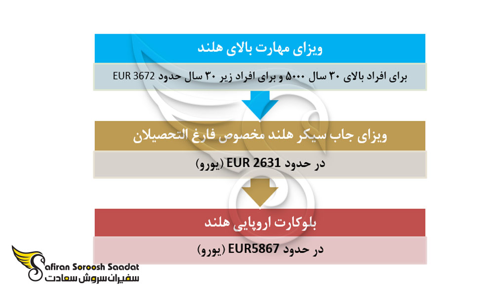 شرایط دریافت بلوکارت هلند برای ایرانیان