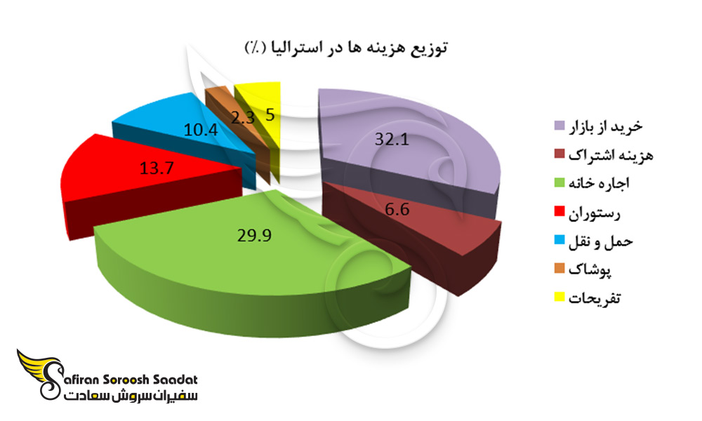 توزیع هزینه ها در استرالیا