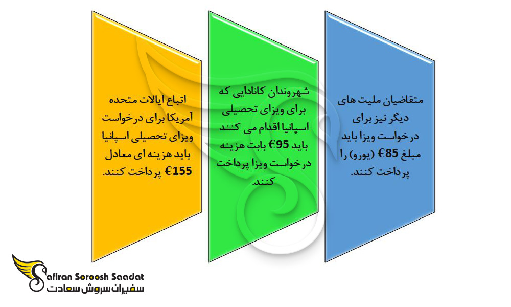 هزینه درخواست ویزای تحصیلی اسپانیا بسته به ملیت متقاضیان
