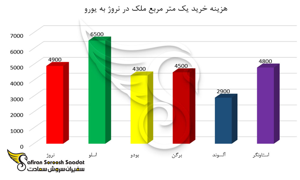 خرید یک ملک متر مربع ملک در نروژ به یورو