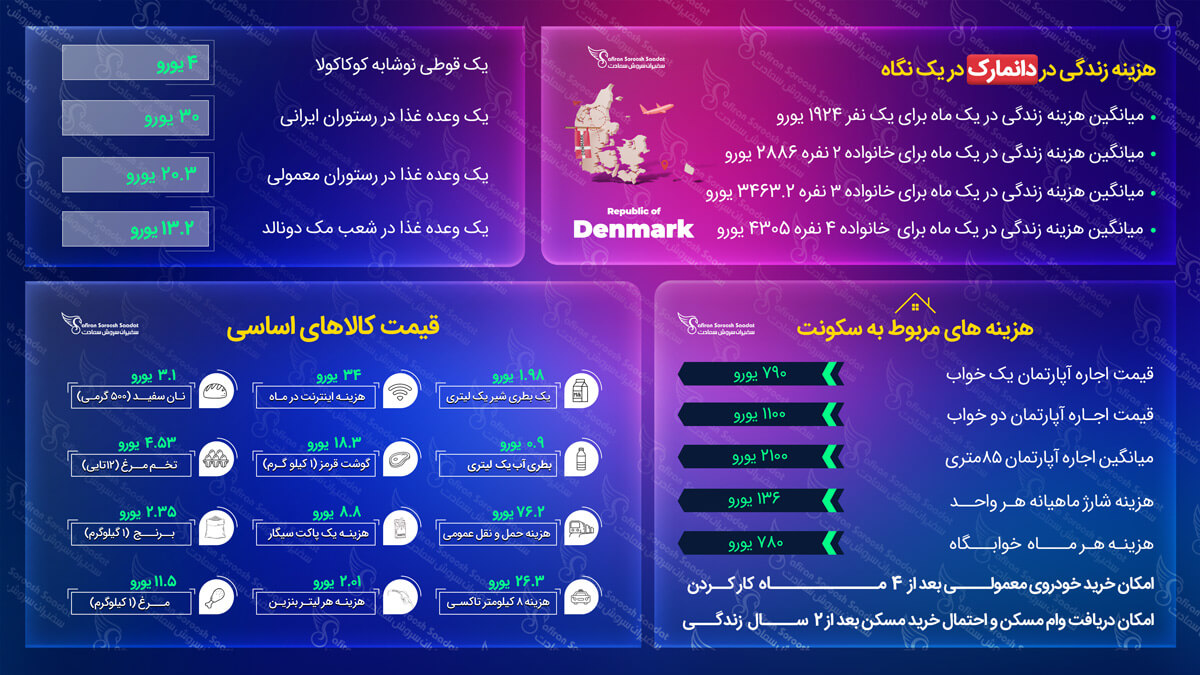 هزینه زندگی در دانمارک