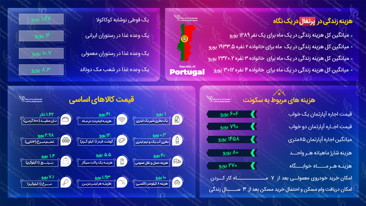 هزینه زندگی در پرتغال