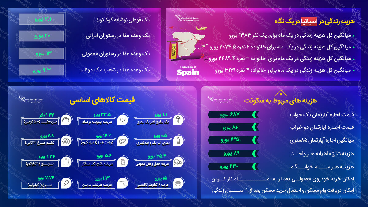 هزینه زندگی در اسپانیا