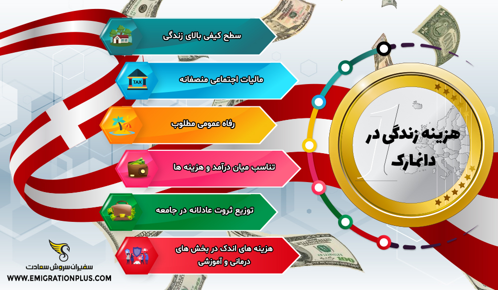 اینفوگرافیک هزینه زندگی در دانمارک