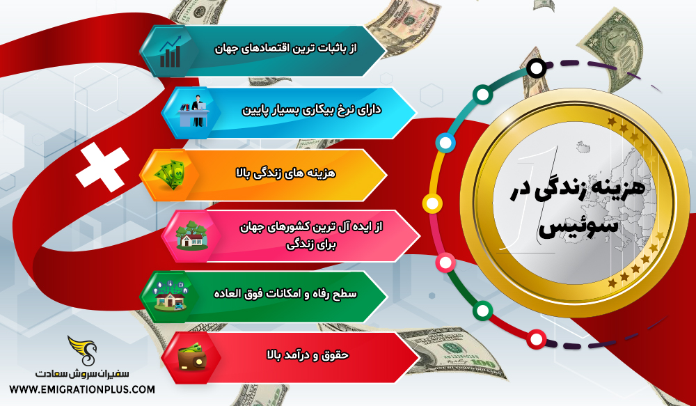 اینفوگرافیک هزینه زندگی در سوئیس
