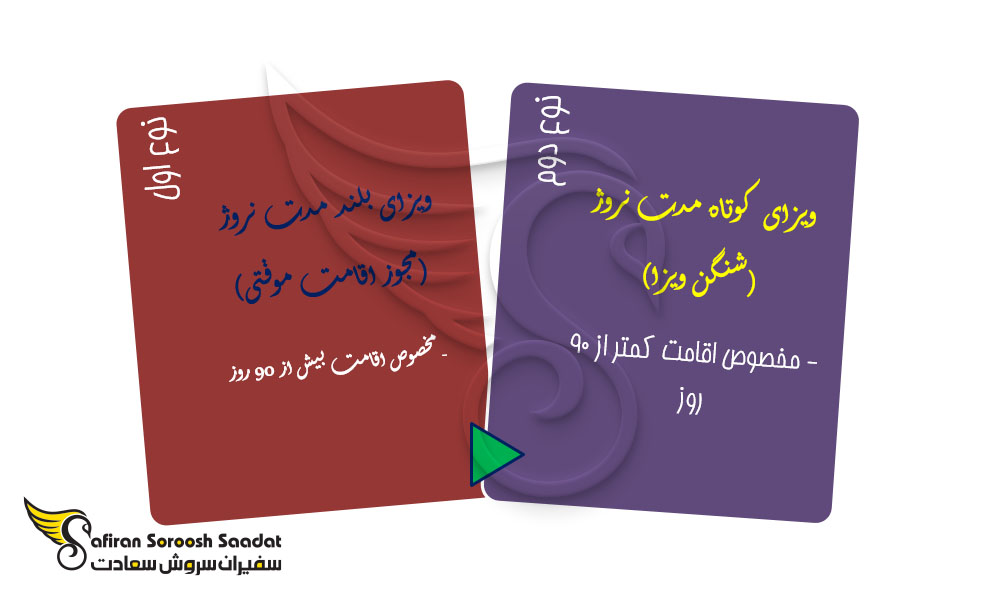 انواع ویزا و اقامت در نروژ