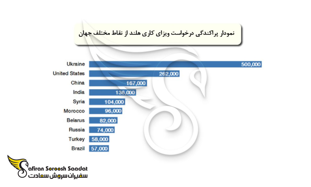 پراکندگی درخواست ویزای کاری هلند