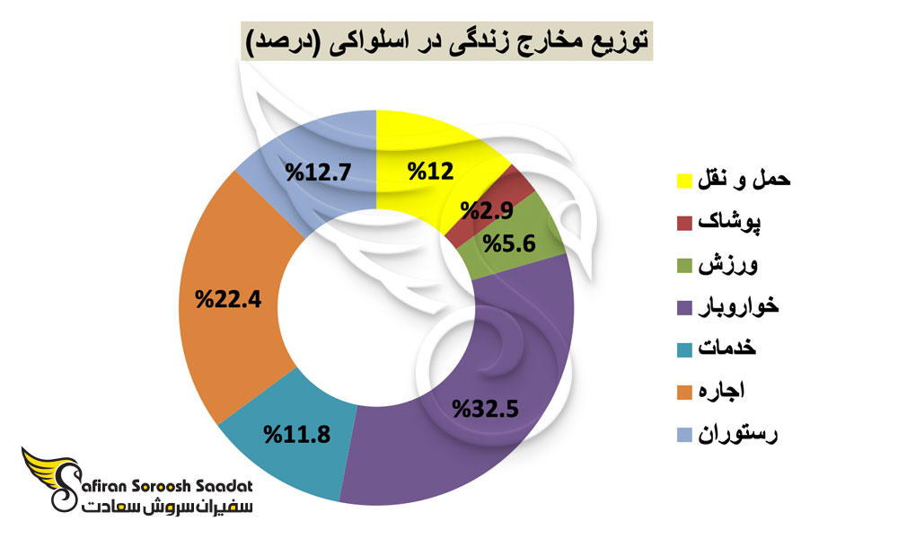 توزیع مخارج زندگی در اسلواکی
