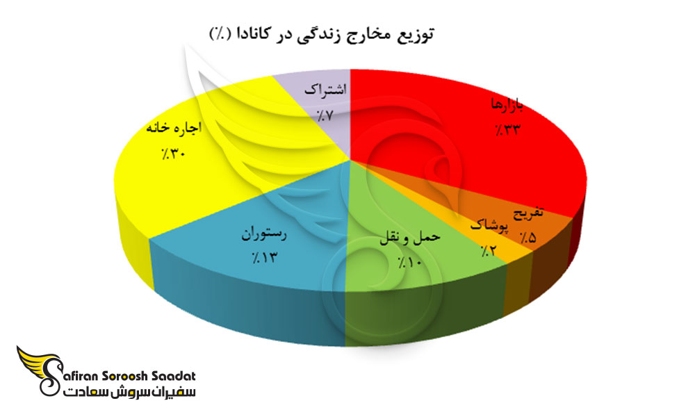 توزیع مخارج زندگی در کانادا