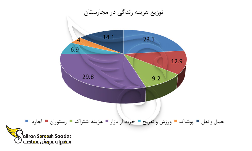 توزیع هزینه زندگی در مجارستان