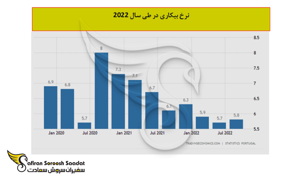 توزیع نرخ بیکاری در پرتغال