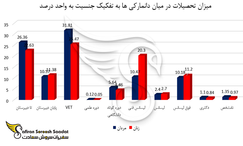 میزان تحصیلات در میان دانمارکی ها به تفکیک جنسیت