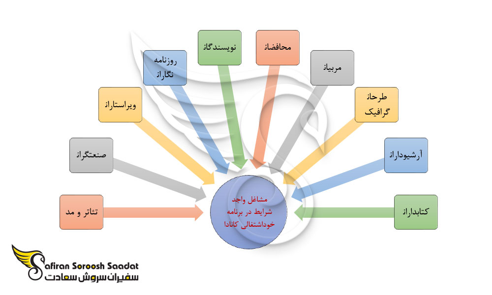 مشاغل واجد شرایط در برنامه خوداشتغالی کانادا