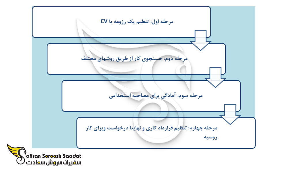 شرایط کاریابی در روسیه
