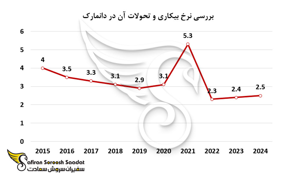 بررسی نرخ بیکاری در دانمارک و تحولات آن