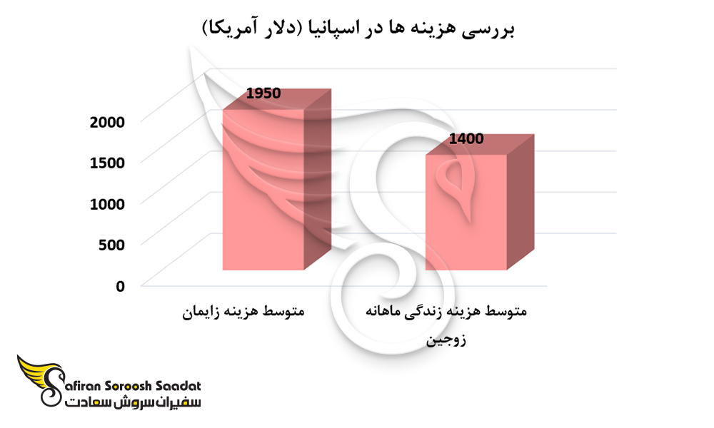 هزینه های تولد فرزند و زندگی در اسپانیا