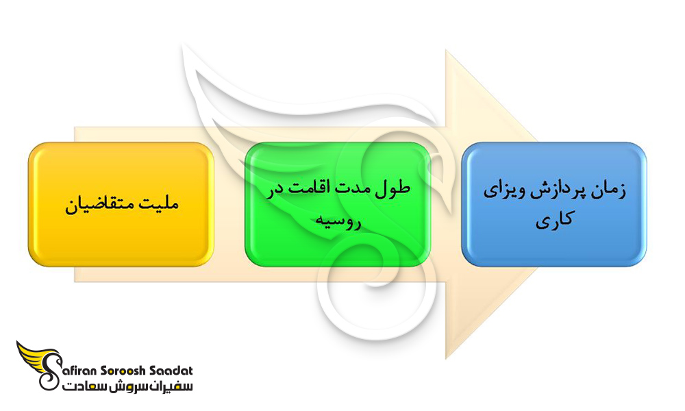 عوامل موثر بر هزینه درخواست ویزای تحصیلی روسیه