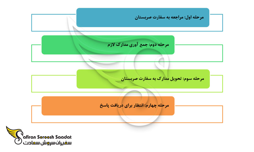 مراحل زیر تا دریافت ویزای صربستان