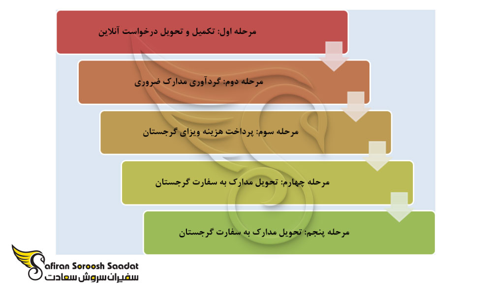 مراحل درخواست ویزای تحصیلی گرجستان